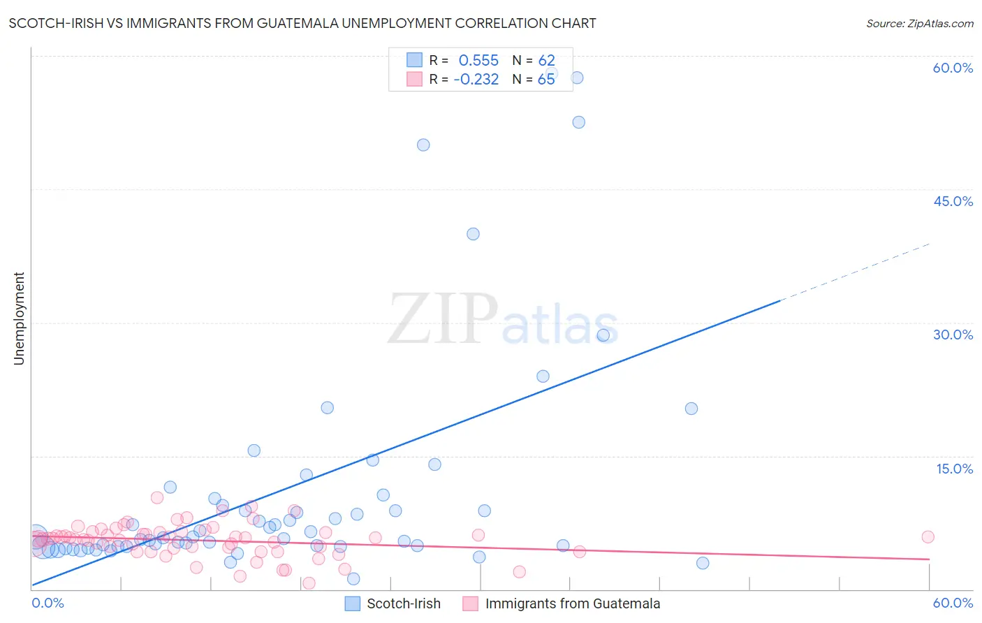 Scotch-Irish vs Immigrants from Guatemala Unemployment