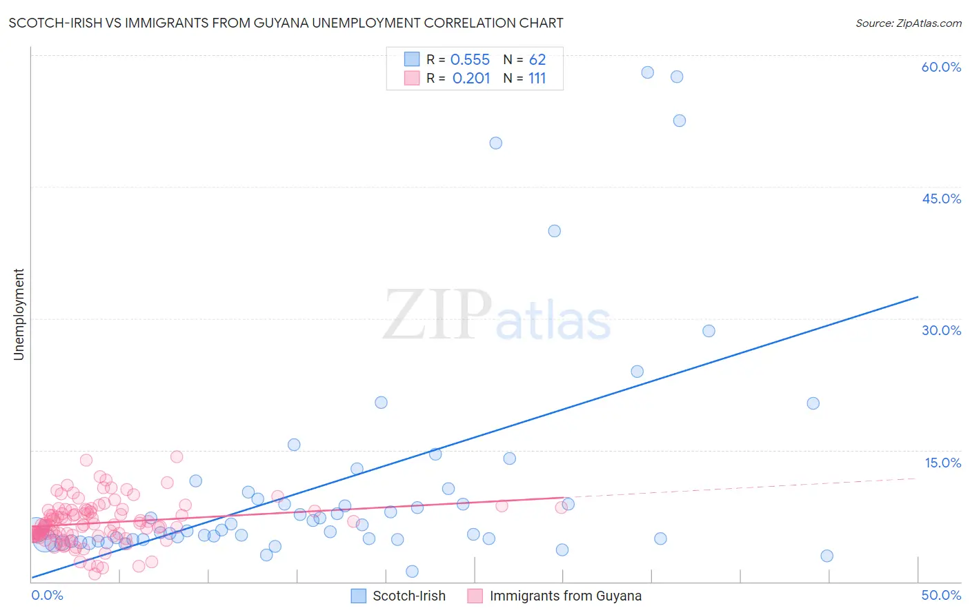 Scotch-Irish vs Immigrants from Guyana Unemployment