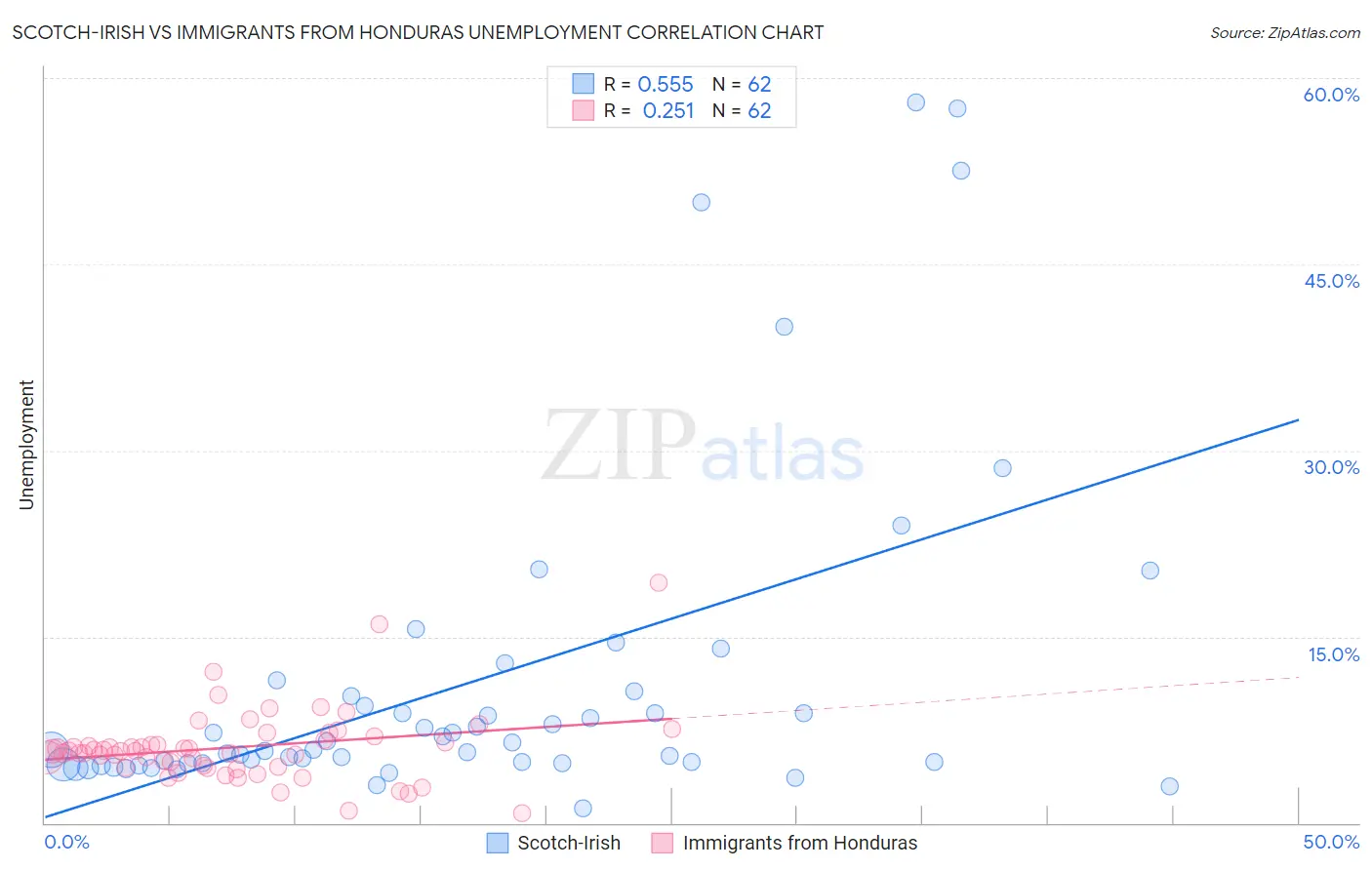 Scotch-Irish vs Immigrants from Honduras Unemployment