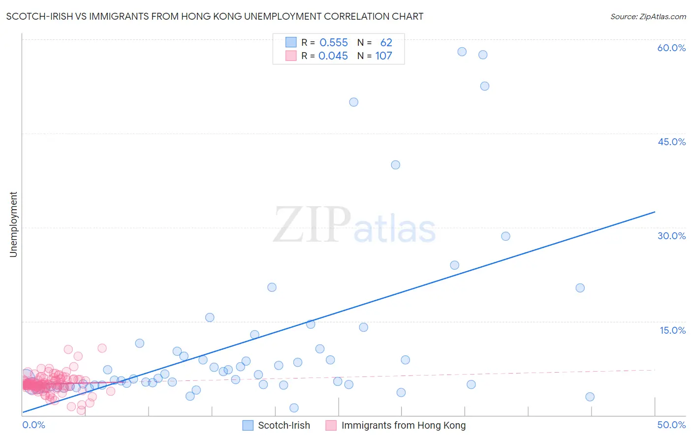 Scotch-Irish vs Immigrants from Hong Kong Unemployment