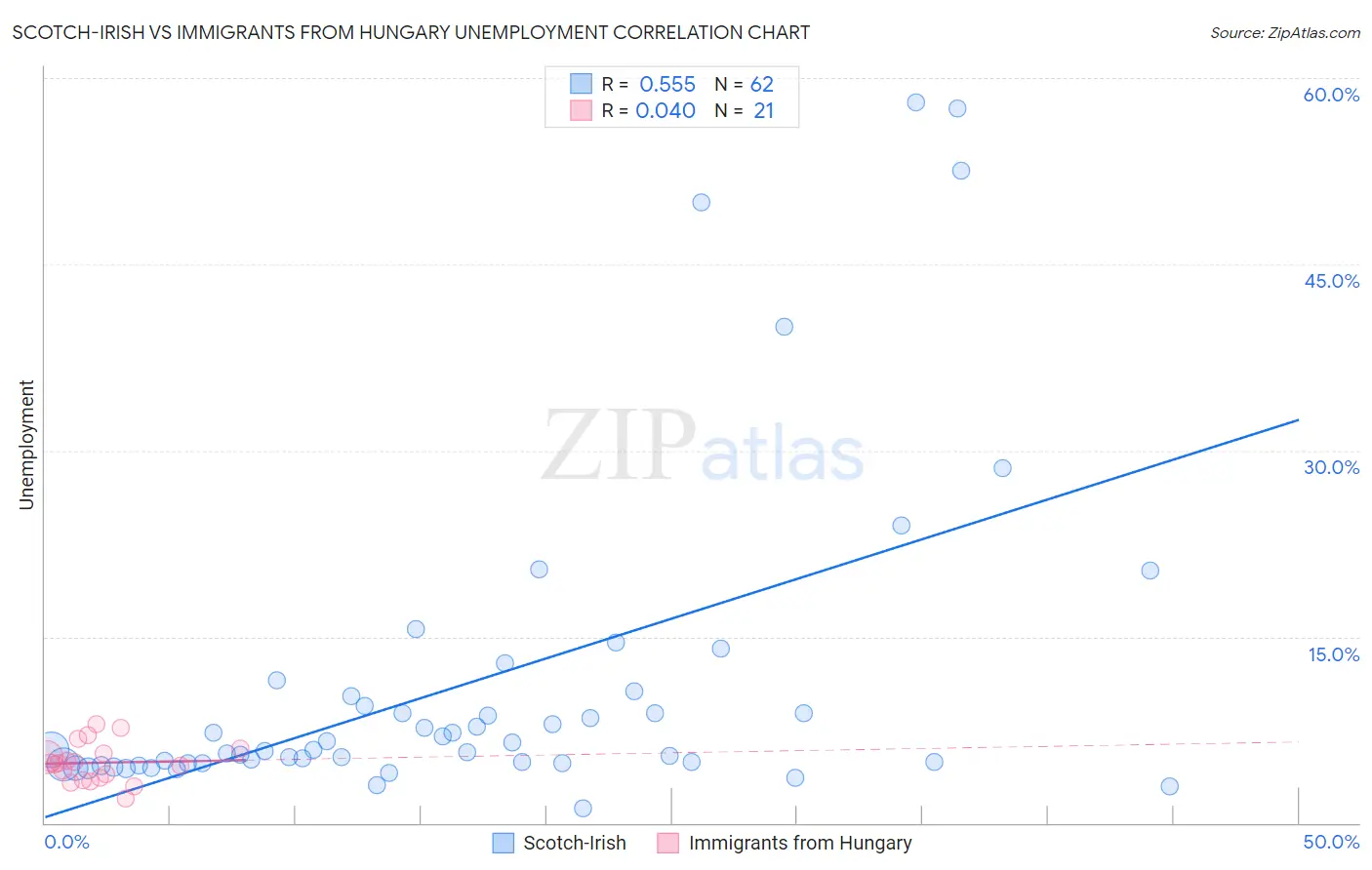 Scotch-Irish vs Immigrants from Hungary Unemployment