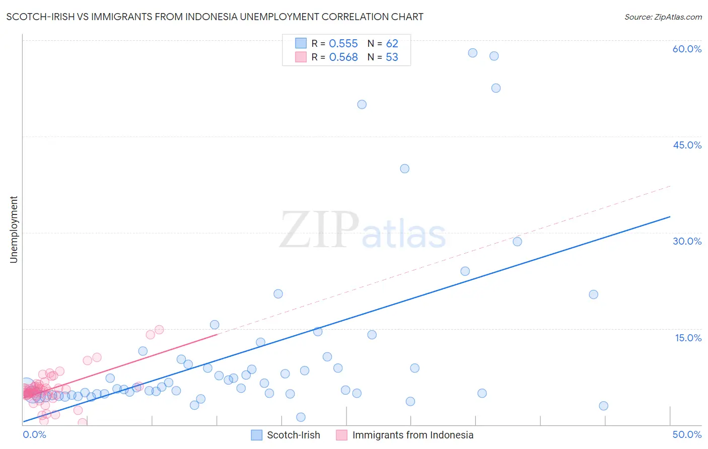 Scotch-Irish vs Immigrants from Indonesia Unemployment