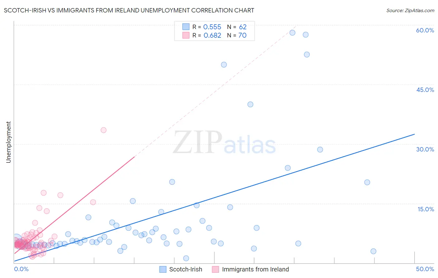 Scotch-Irish vs Immigrants from Ireland Unemployment