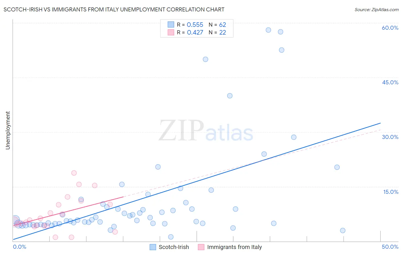 Scotch-Irish vs Immigrants from Italy Unemployment