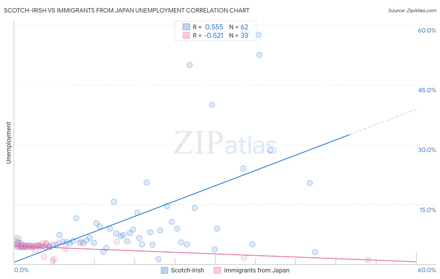 Scotch-Irish vs Immigrants from Japan Unemployment