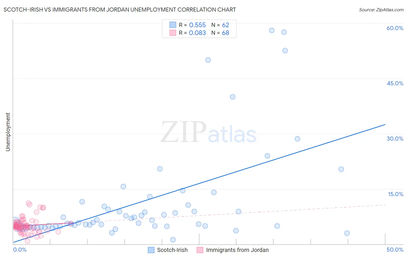 Scotch-Irish vs Immigrants from Jordan Unemployment