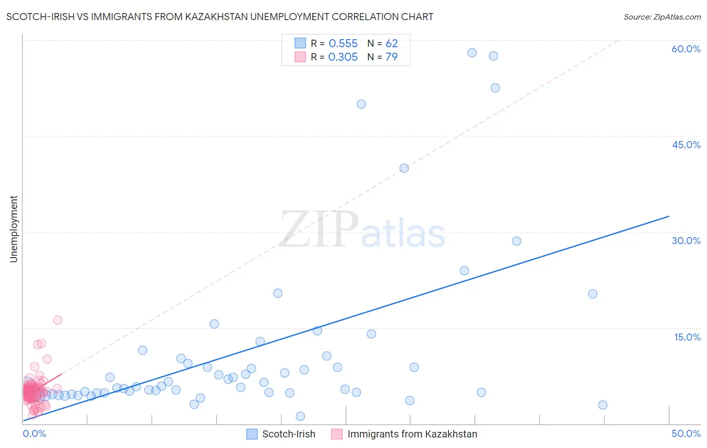 Scotch-Irish vs Immigrants from Kazakhstan Unemployment