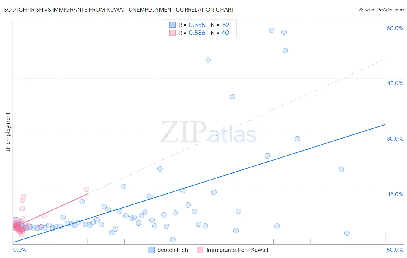 Scotch-Irish vs Immigrants from Kuwait Unemployment