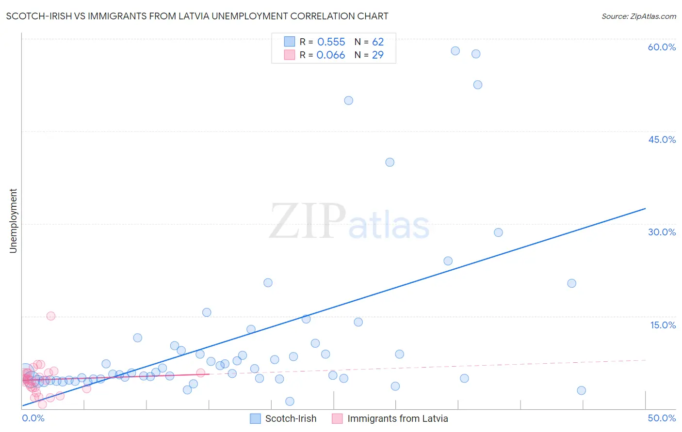 Scotch-Irish vs Immigrants from Latvia Unemployment