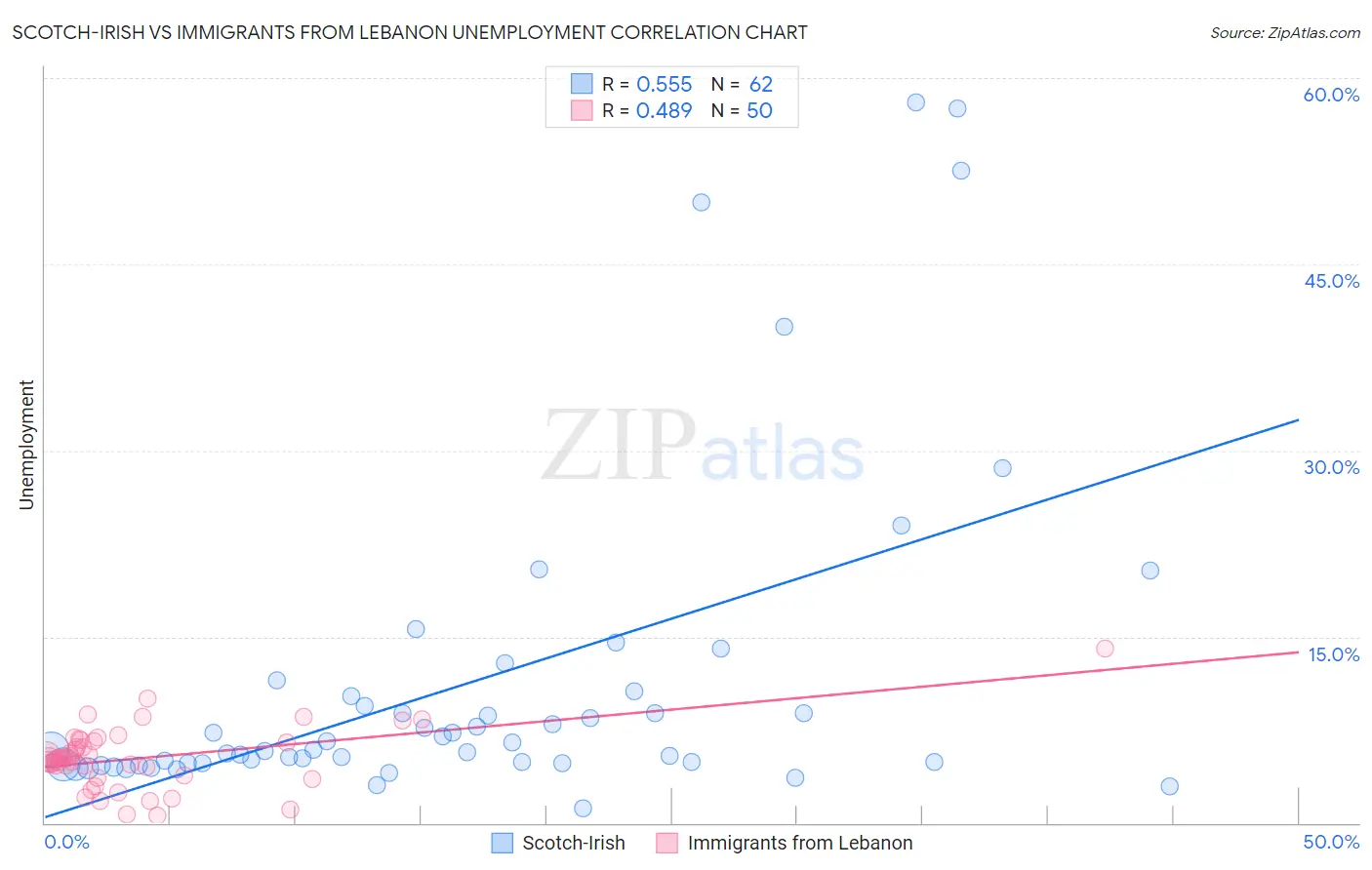 Scotch-Irish vs Immigrants from Lebanon Unemployment