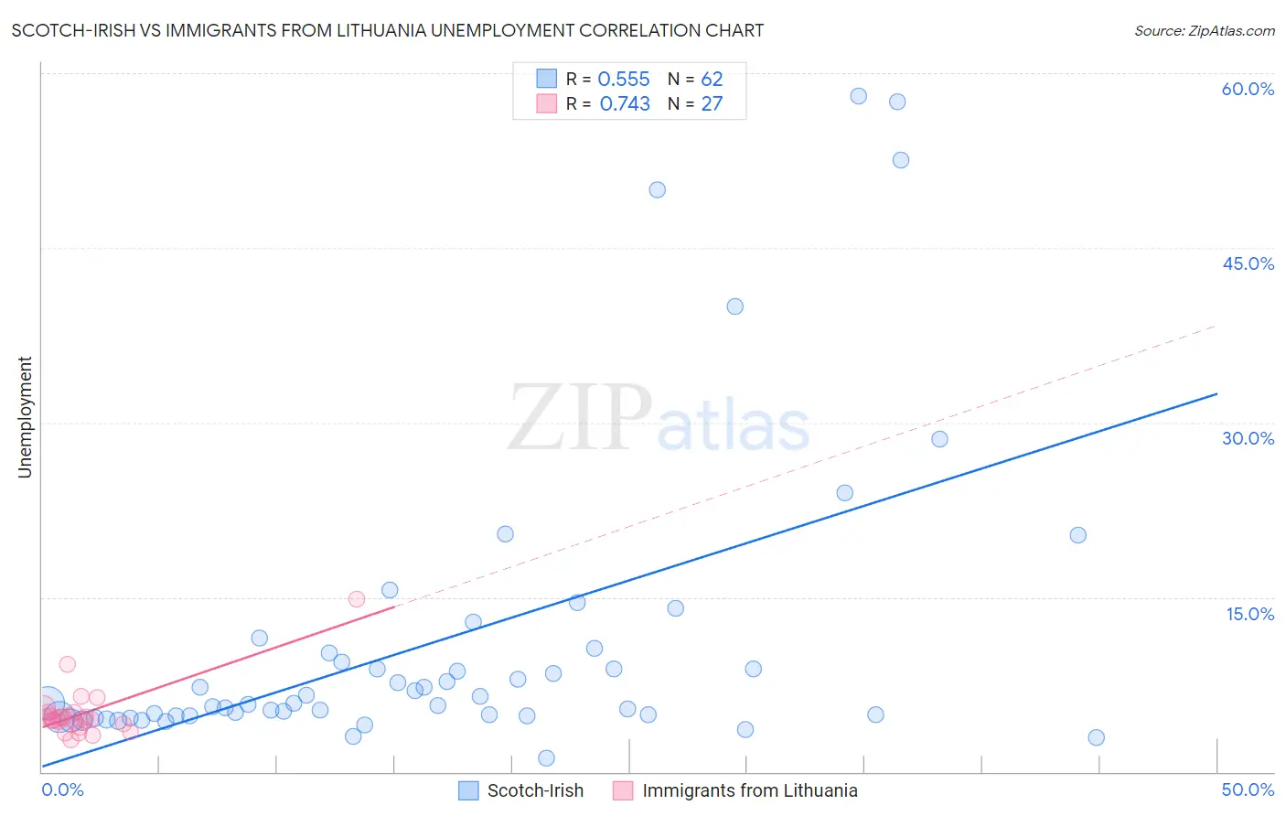 Scotch-Irish vs Immigrants from Lithuania Unemployment