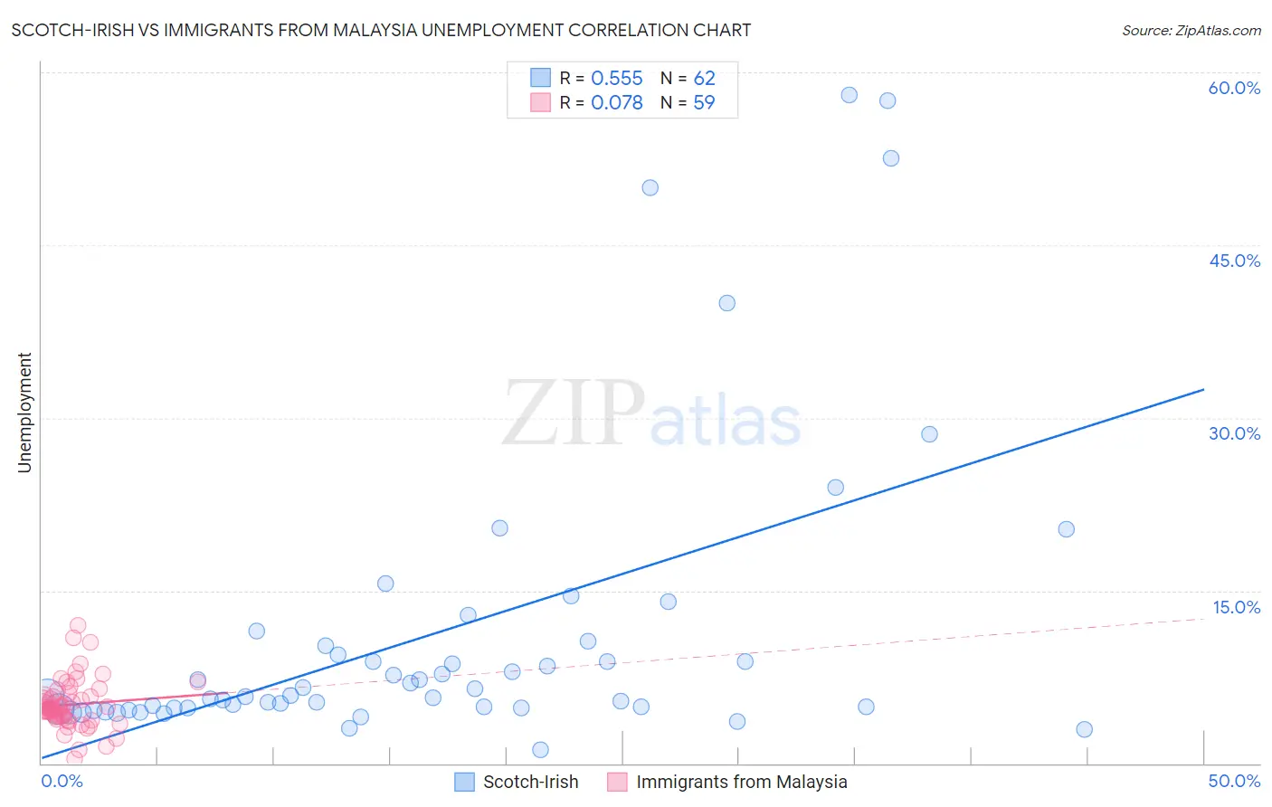 Scotch-Irish vs Immigrants from Malaysia Unemployment