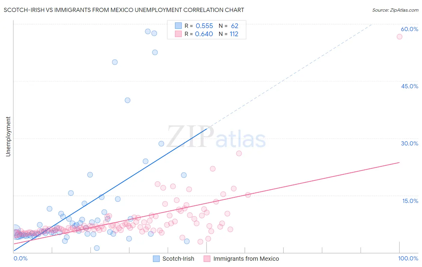 Scotch-Irish vs Immigrants from Mexico Unemployment