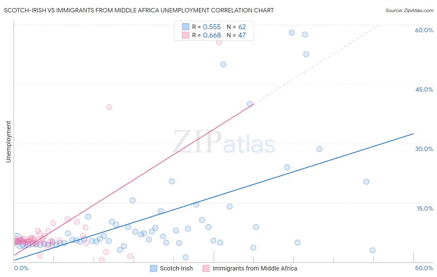 Scotch-Irish vs Immigrants from Middle Africa Unemployment