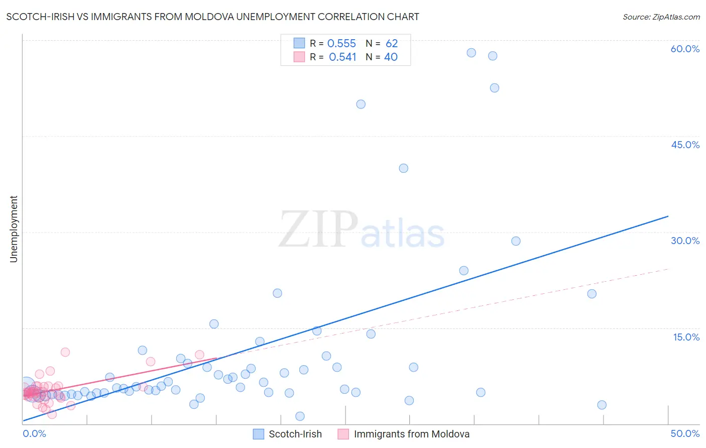 Scotch-Irish vs Immigrants from Moldova Unemployment