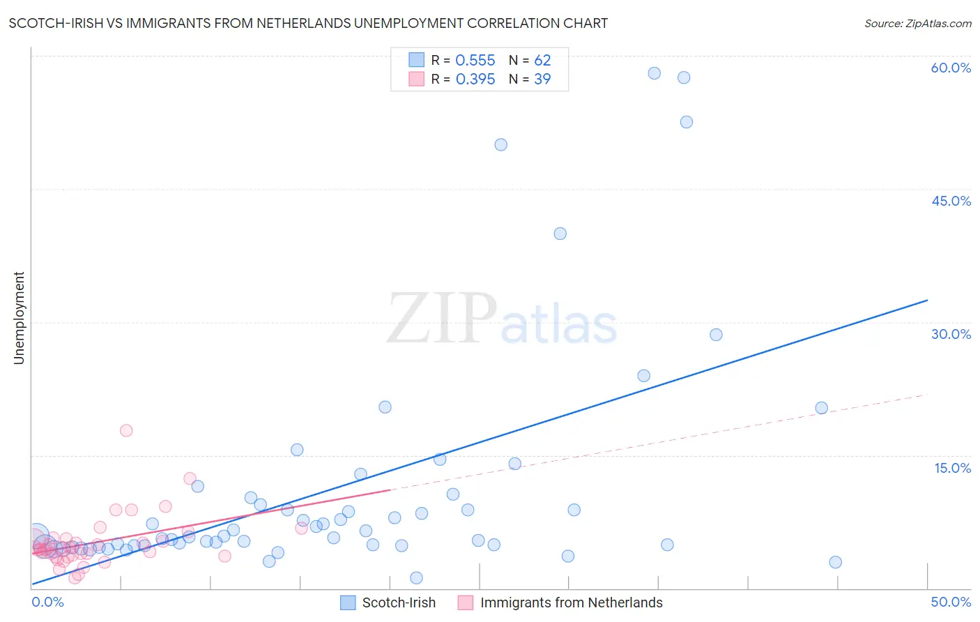 Scotch-Irish vs Immigrants from Netherlands Unemployment
