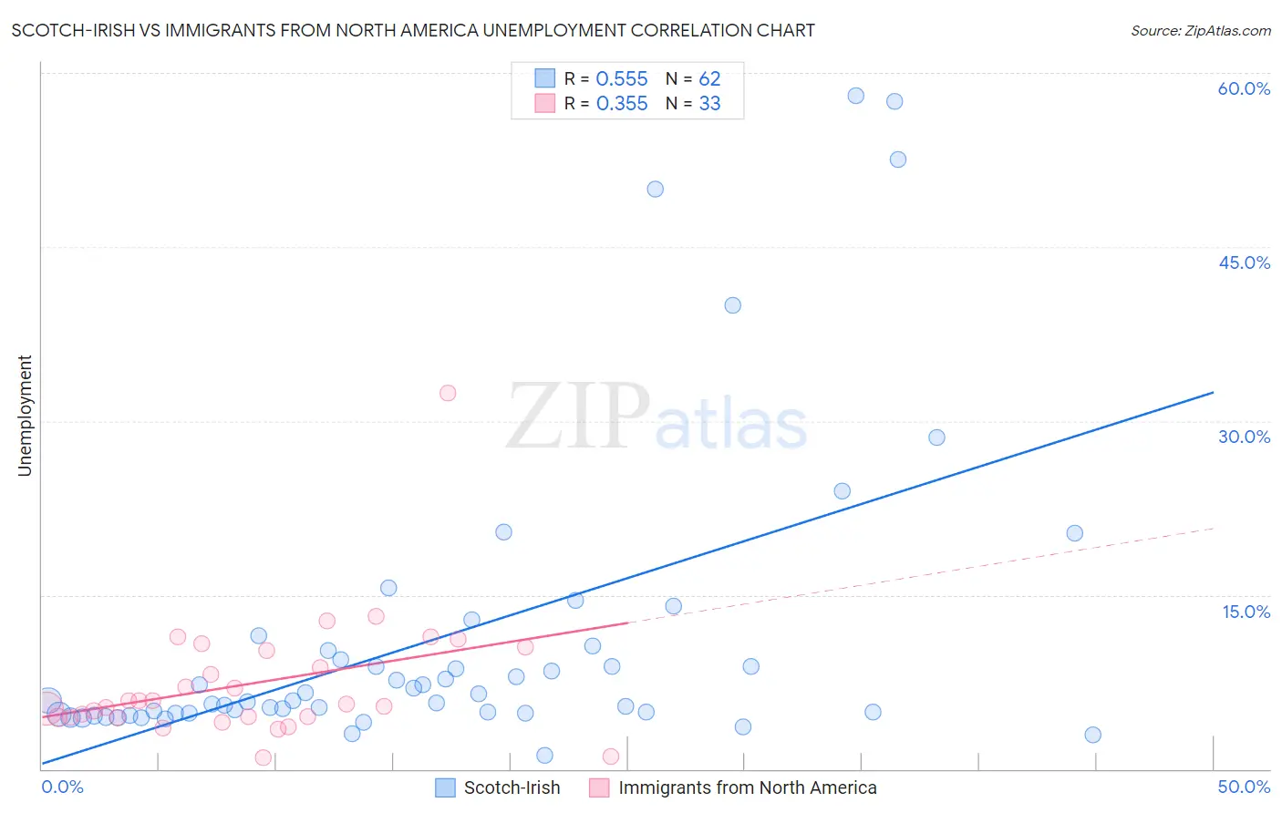 Scotch-Irish vs Immigrants from North America Unemployment