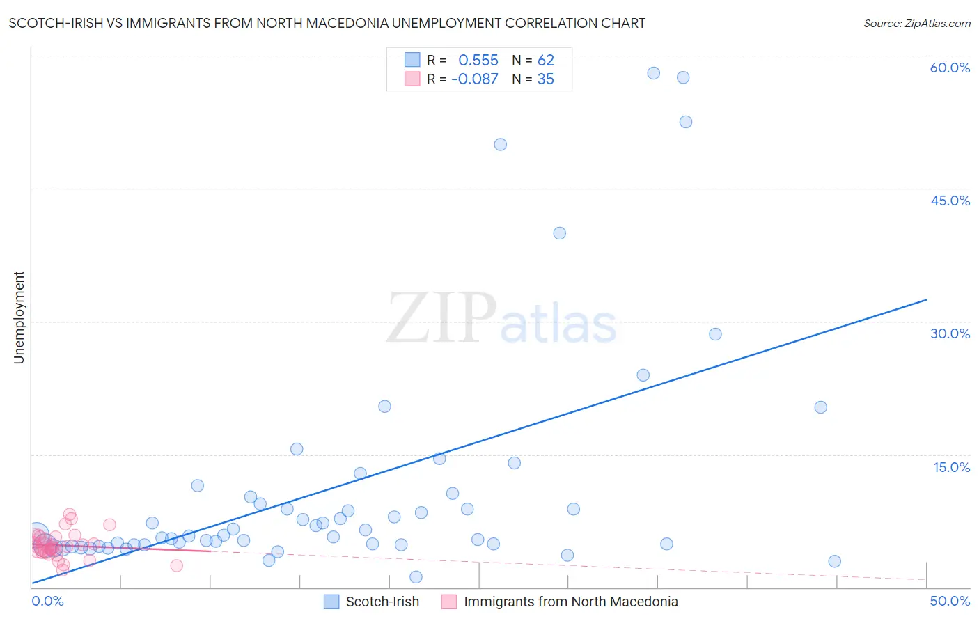 Scotch-Irish vs Immigrants from North Macedonia Unemployment