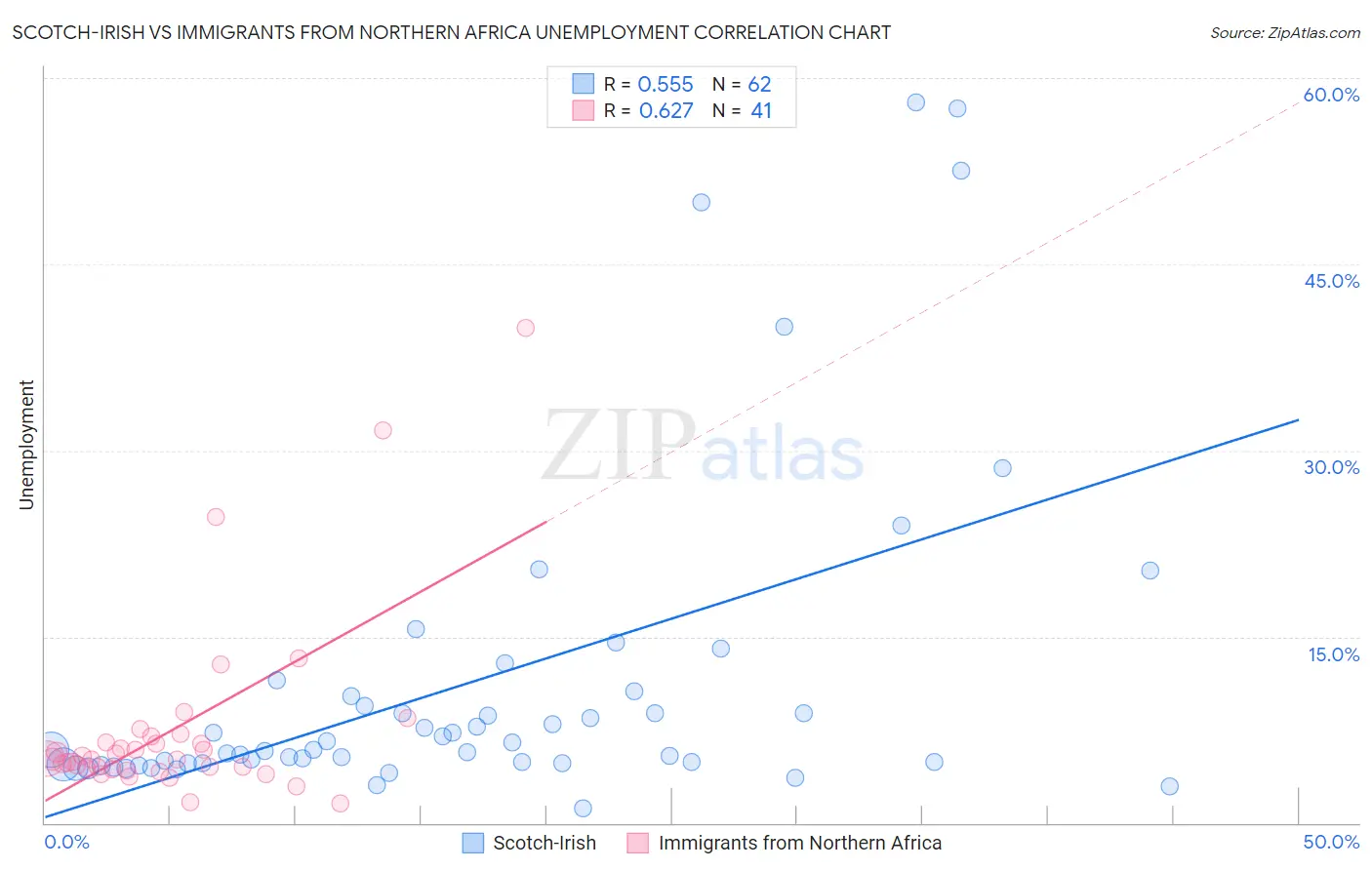 Scotch-Irish vs Immigrants from Northern Africa Unemployment