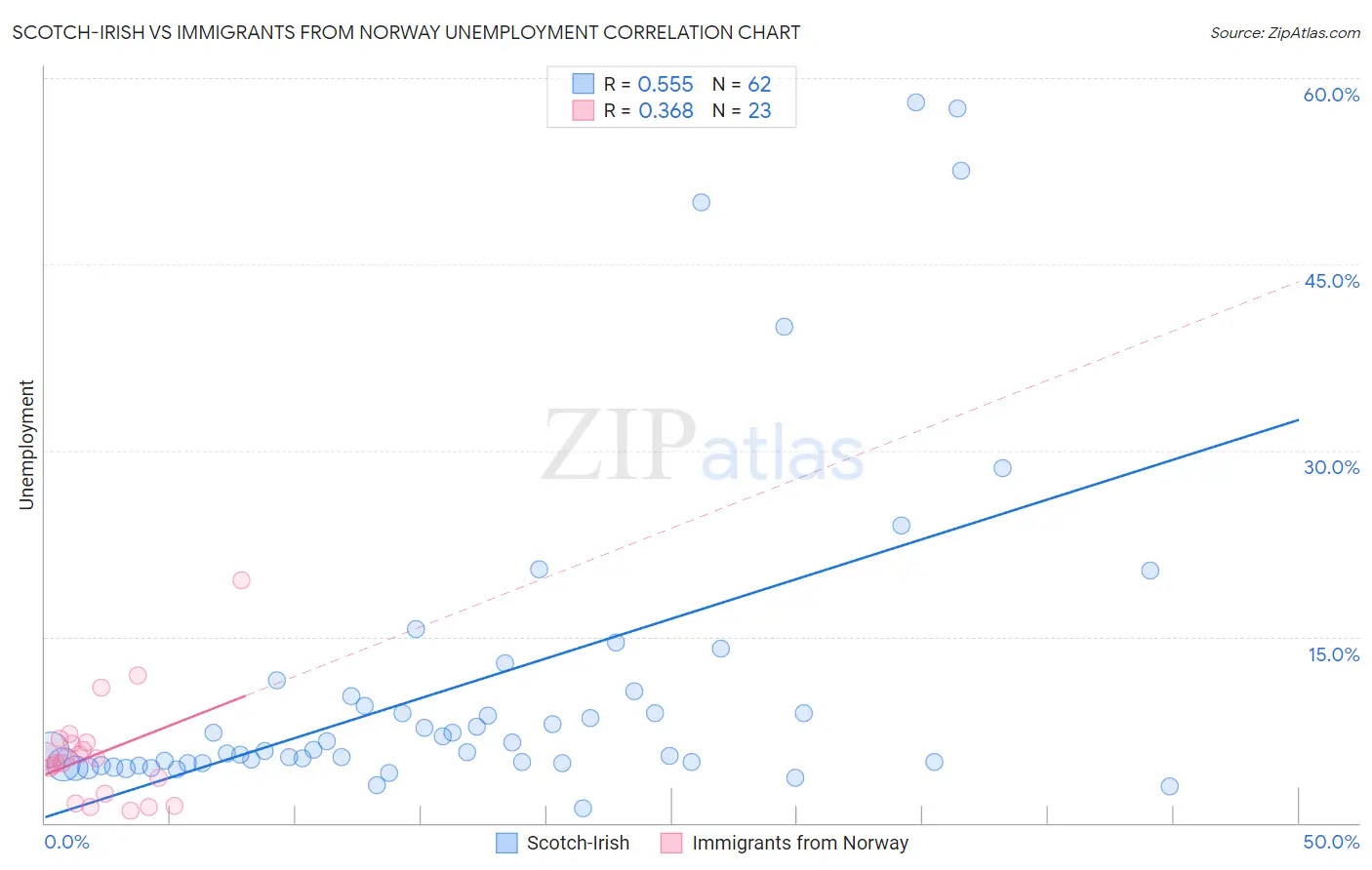Scotch-Irish vs Immigrants from Norway Unemployment