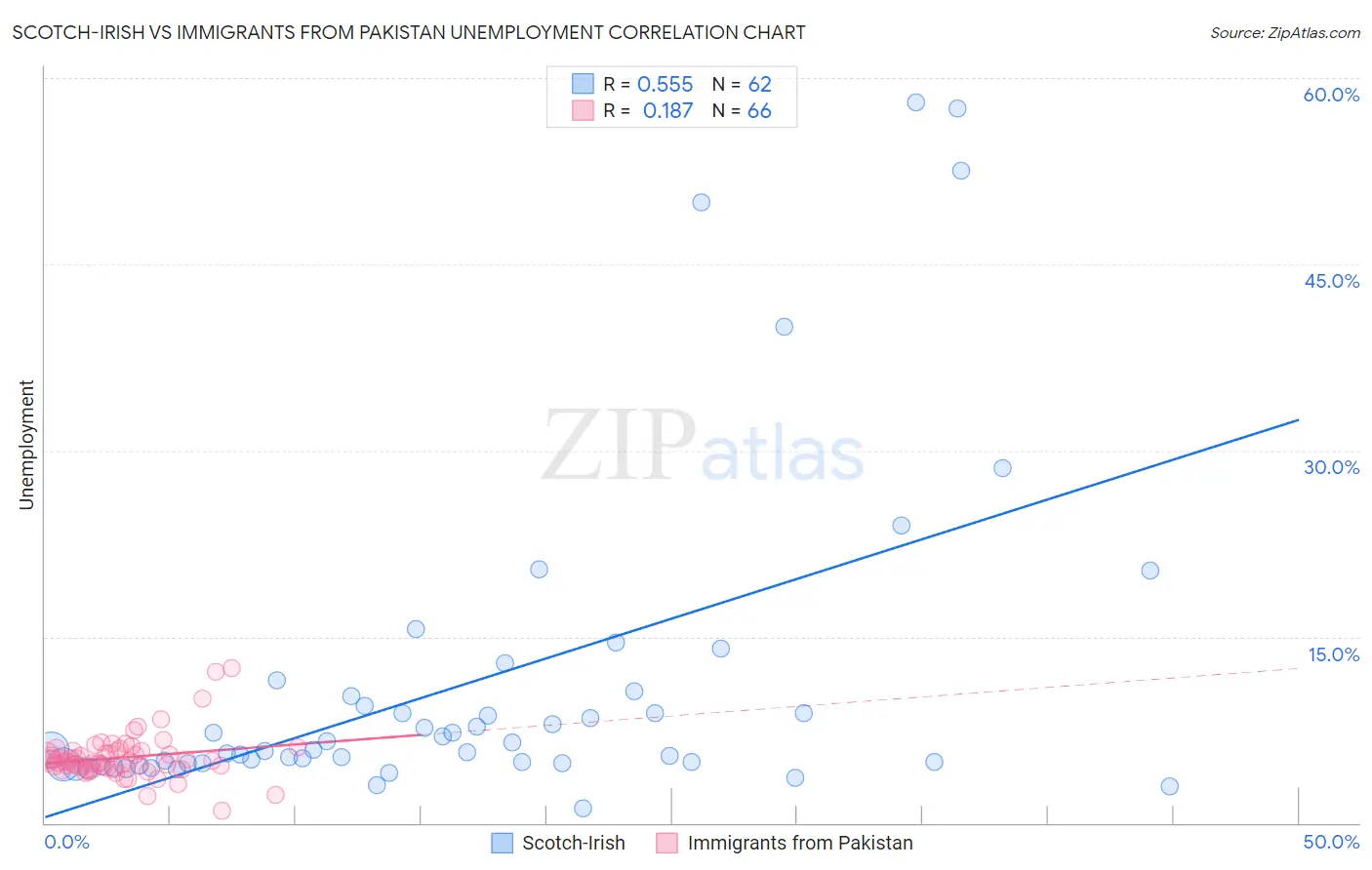 Scotch-Irish vs Immigrants from Pakistan Unemployment