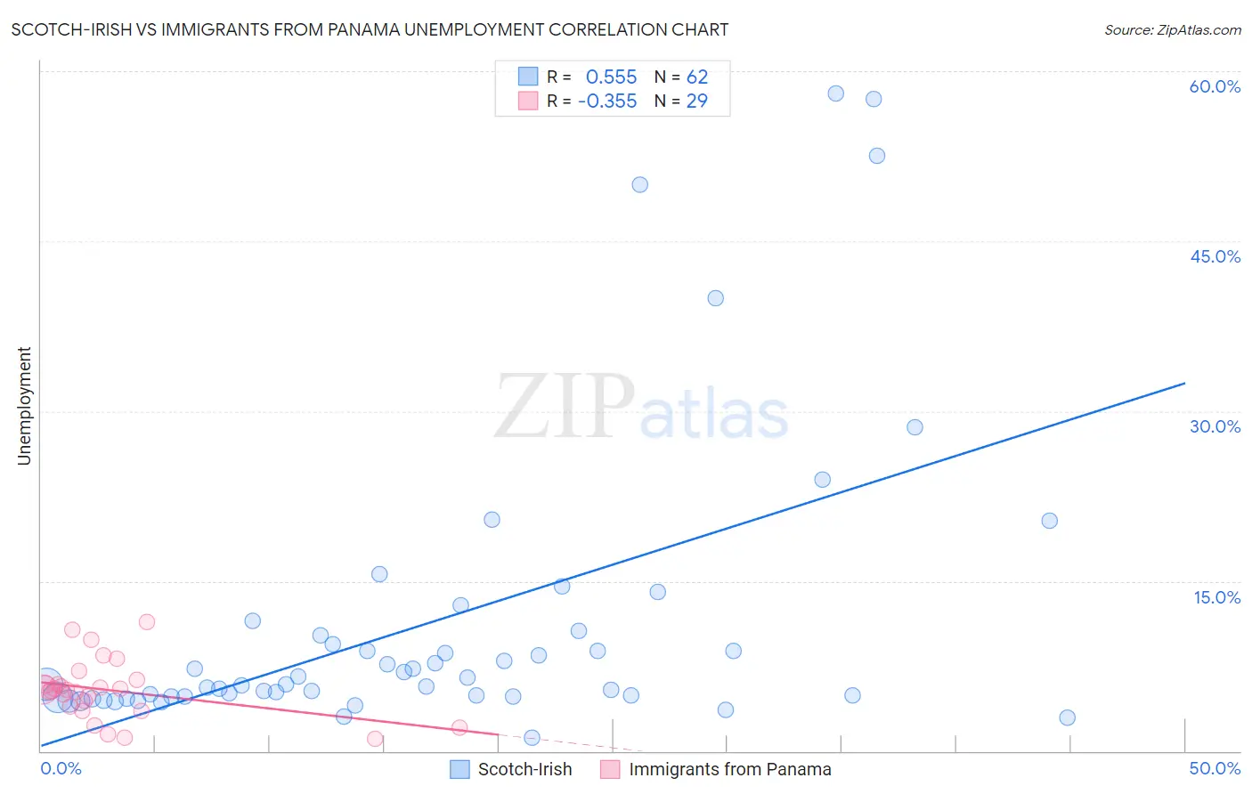 Scotch-Irish vs Immigrants from Panama Unemployment