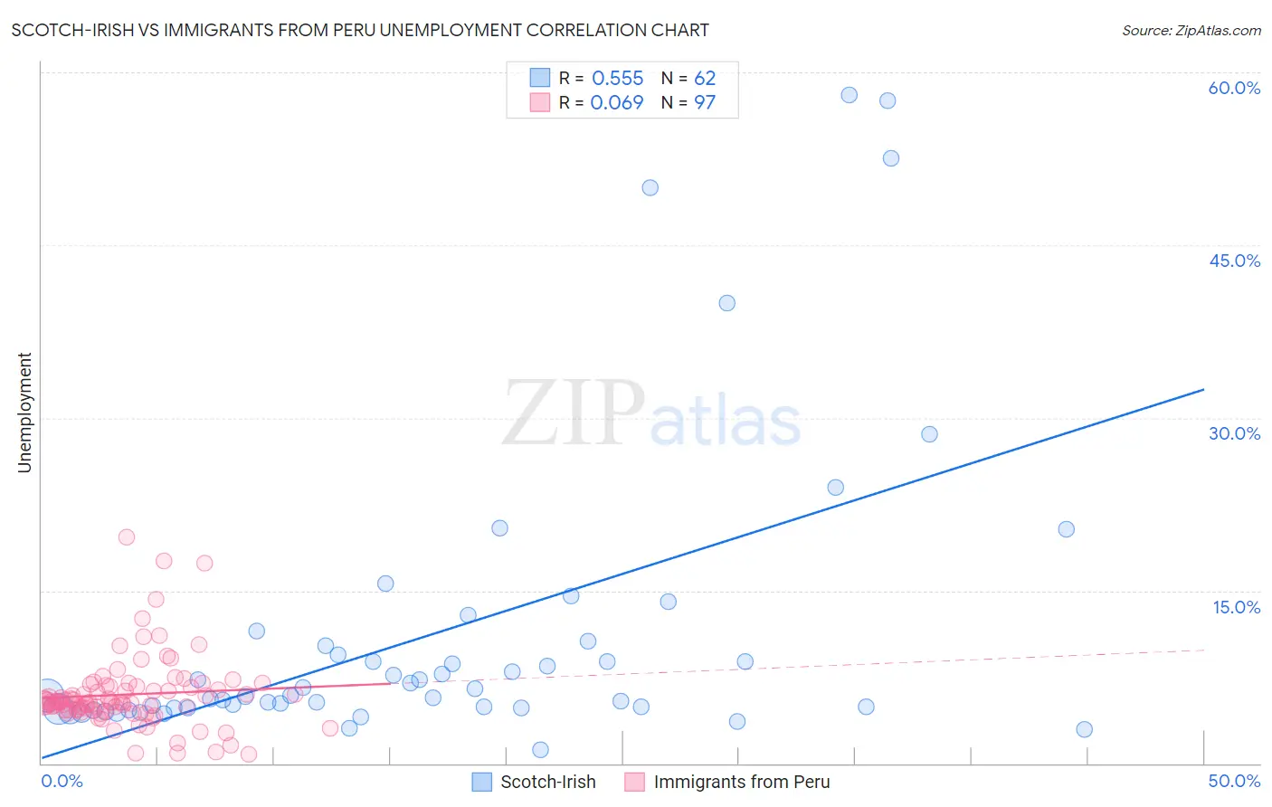 Scotch-Irish vs Immigrants from Peru Unemployment