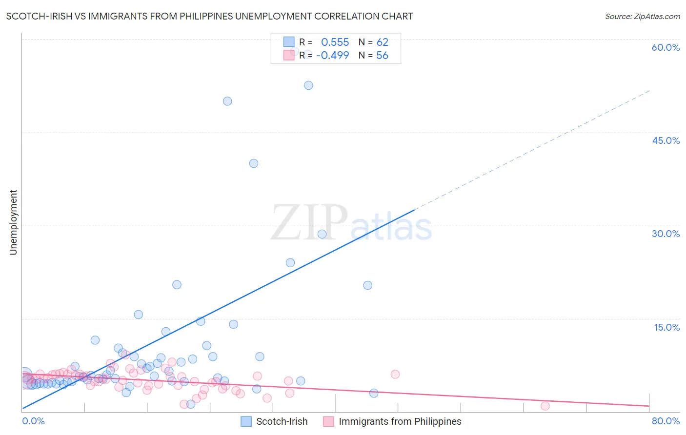 Scotch-Irish vs Immigrants from Philippines Unemployment