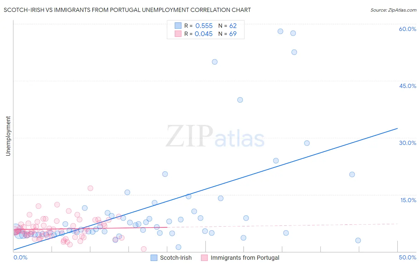 Scotch-Irish vs Immigrants from Portugal Unemployment