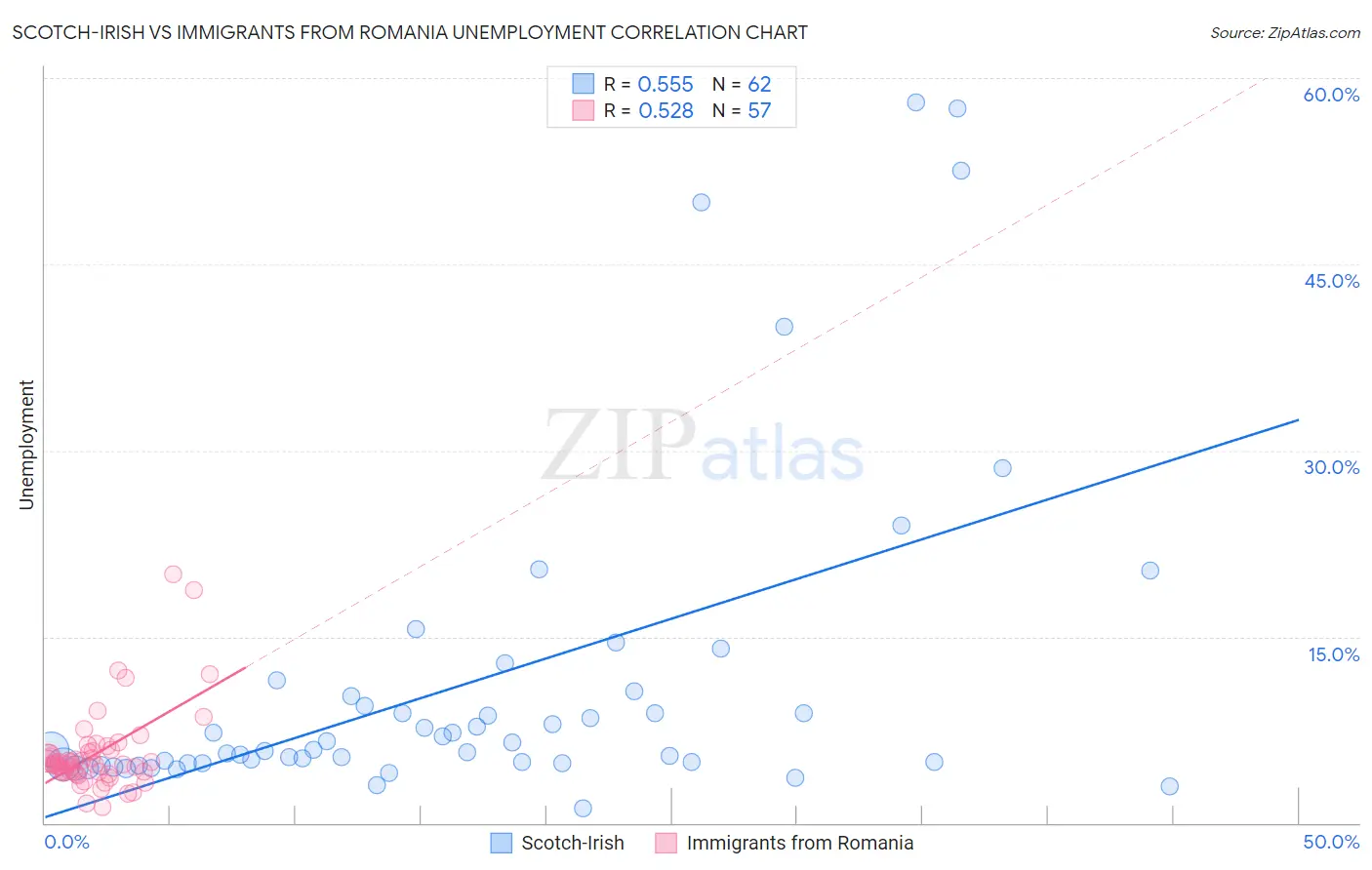 Scotch-Irish vs Immigrants from Romania Unemployment