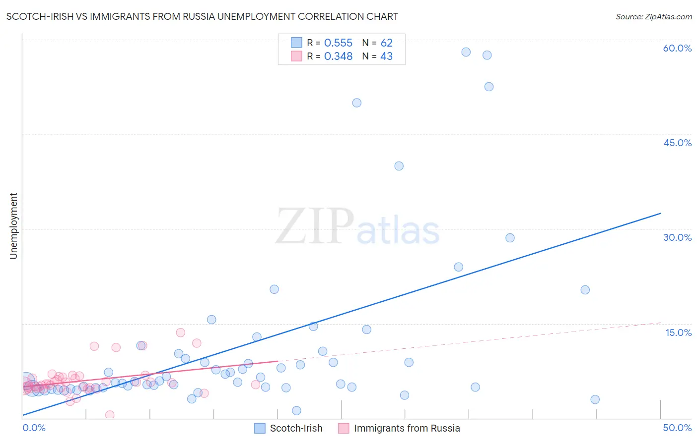 Scotch-Irish vs Immigrants from Russia Unemployment