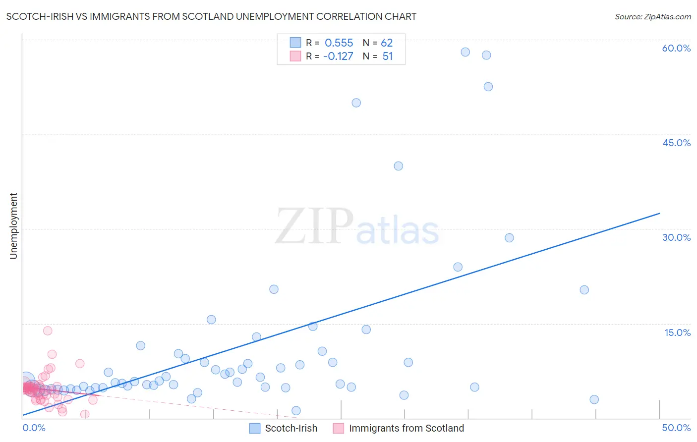 Scotch-Irish vs Immigrants from Scotland Unemployment