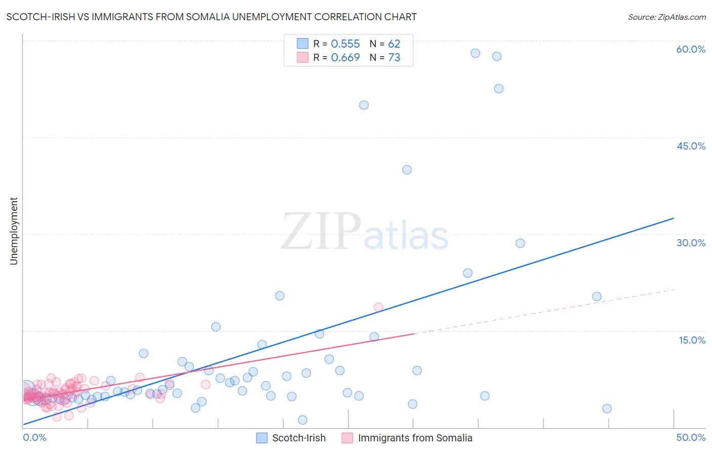 Scotch-Irish vs Immigrants from Somalia Unemployment