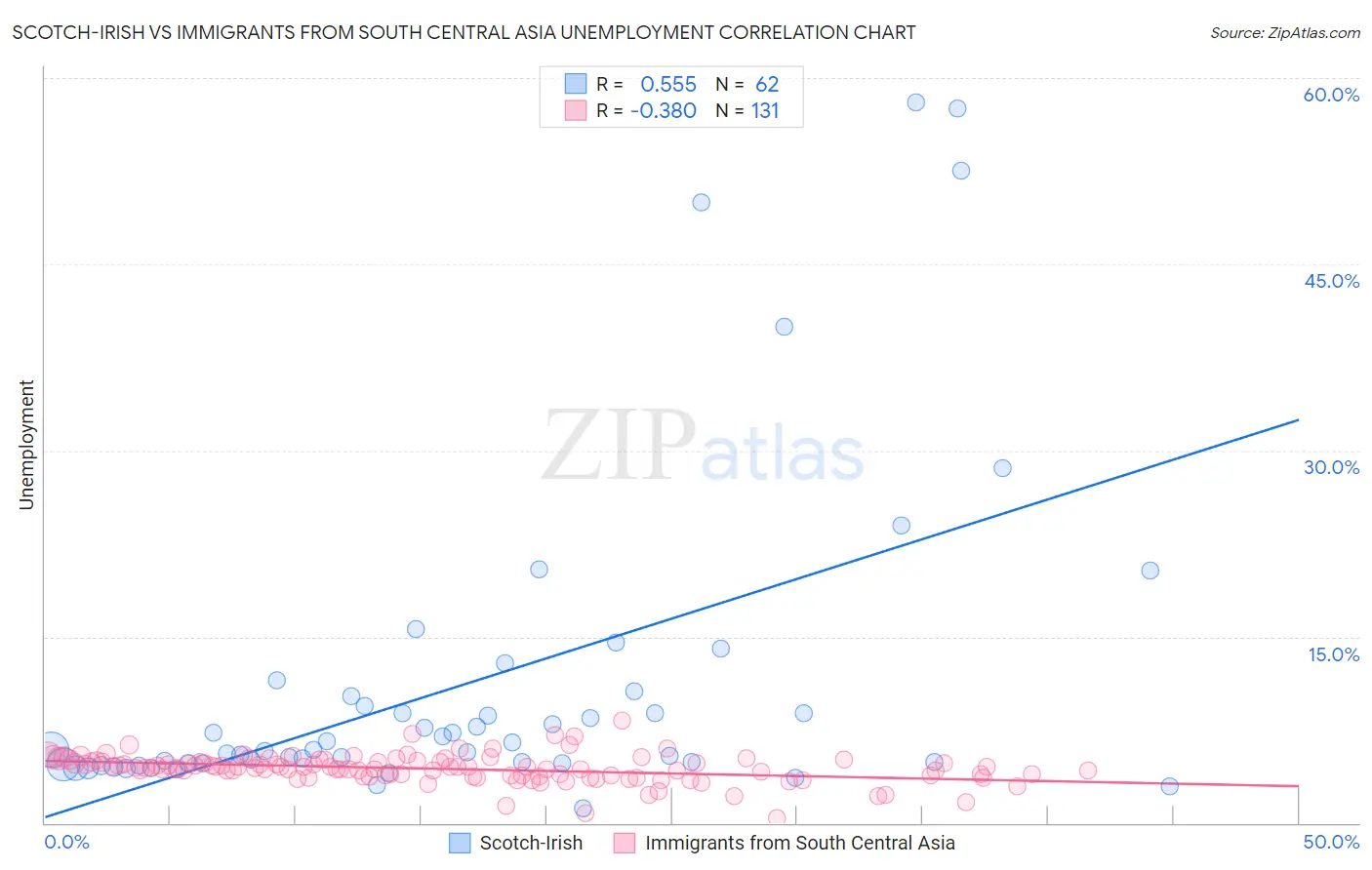Scotch-Irish vs Immigrants from South Central Asia Unemployment