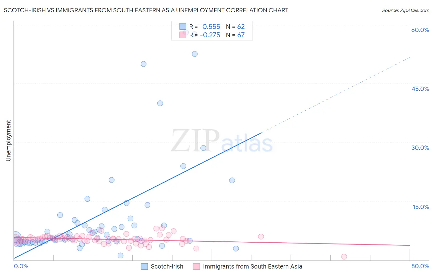 Scotch-Irish vs Immigrants from South Eastern Asia Unemployment