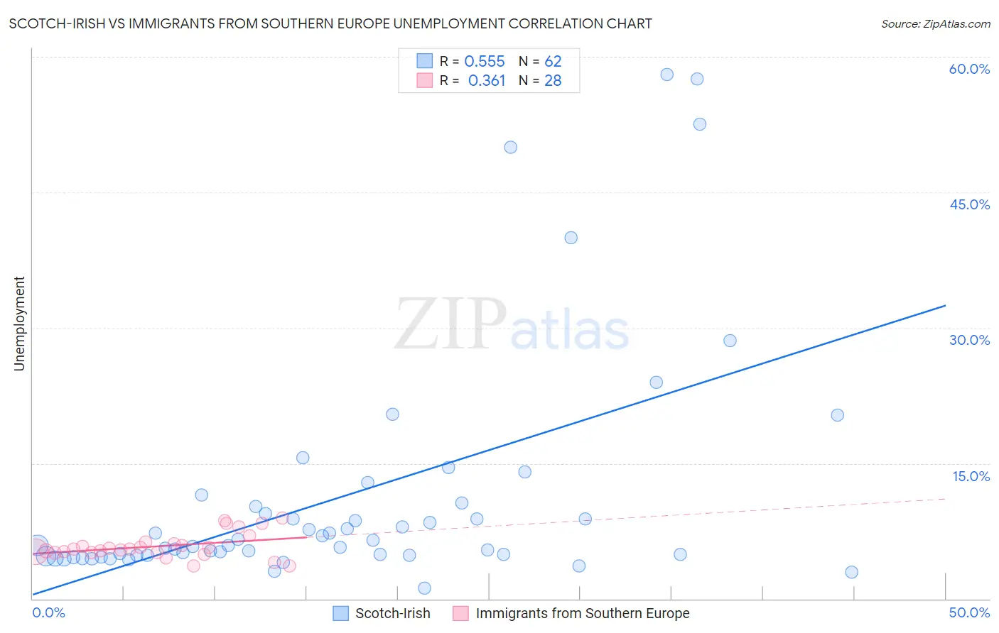 Scotch-Irish vs Immigrants from Southern Europe Unemployment