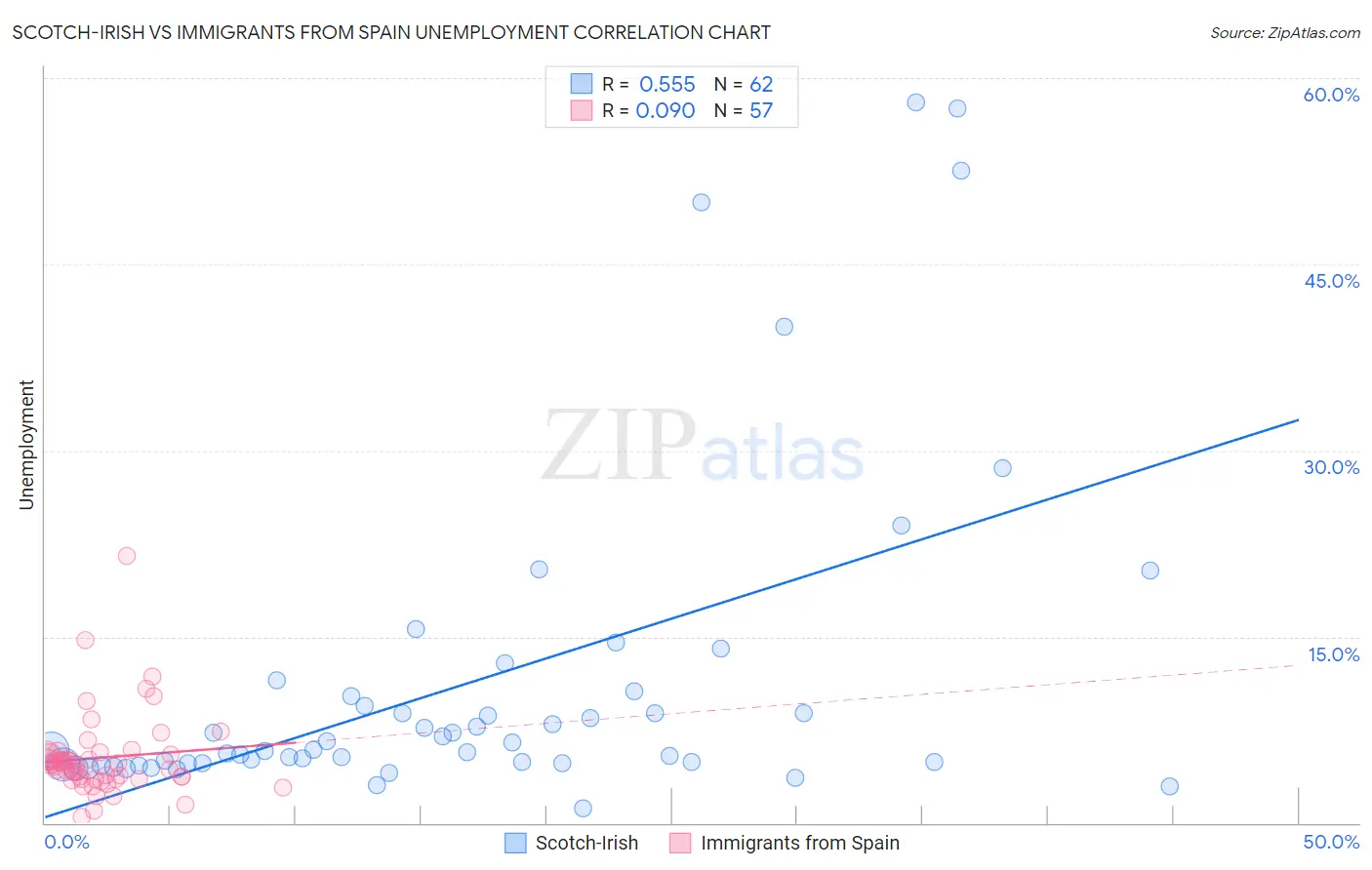 Scotch-Irish vs Immigrants from Spain Unemployment