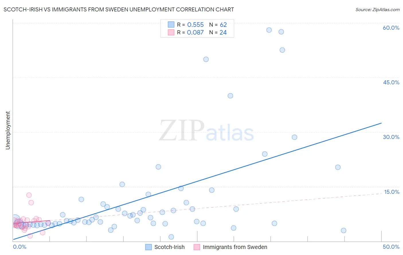 Scotch-Irish vs Immigrants from Sweden Unemployment