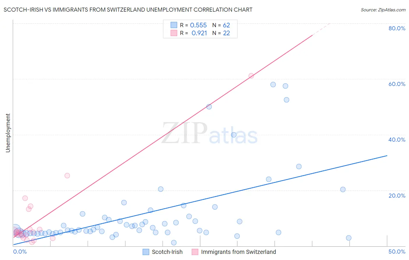 Scotch-Irish vs Immigrants from Switzerland Unemployment