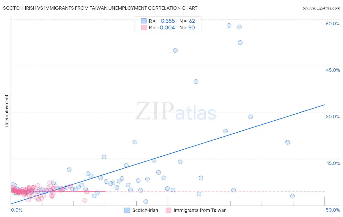 Scotch-Irish vs Immigrants from Taiwan Unemployment