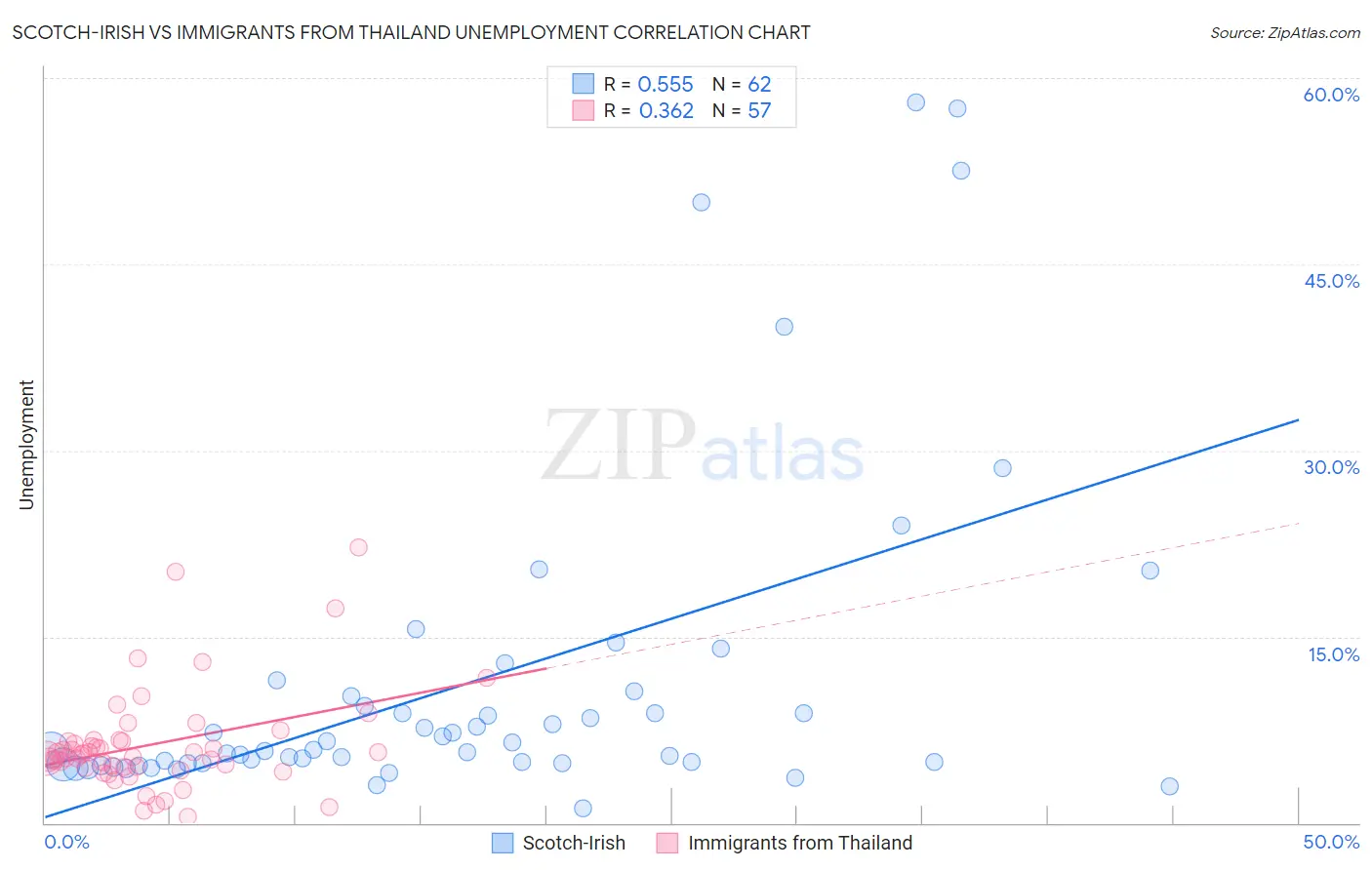 Scotch-Irish vs Immigrants from Thailand Unemployment