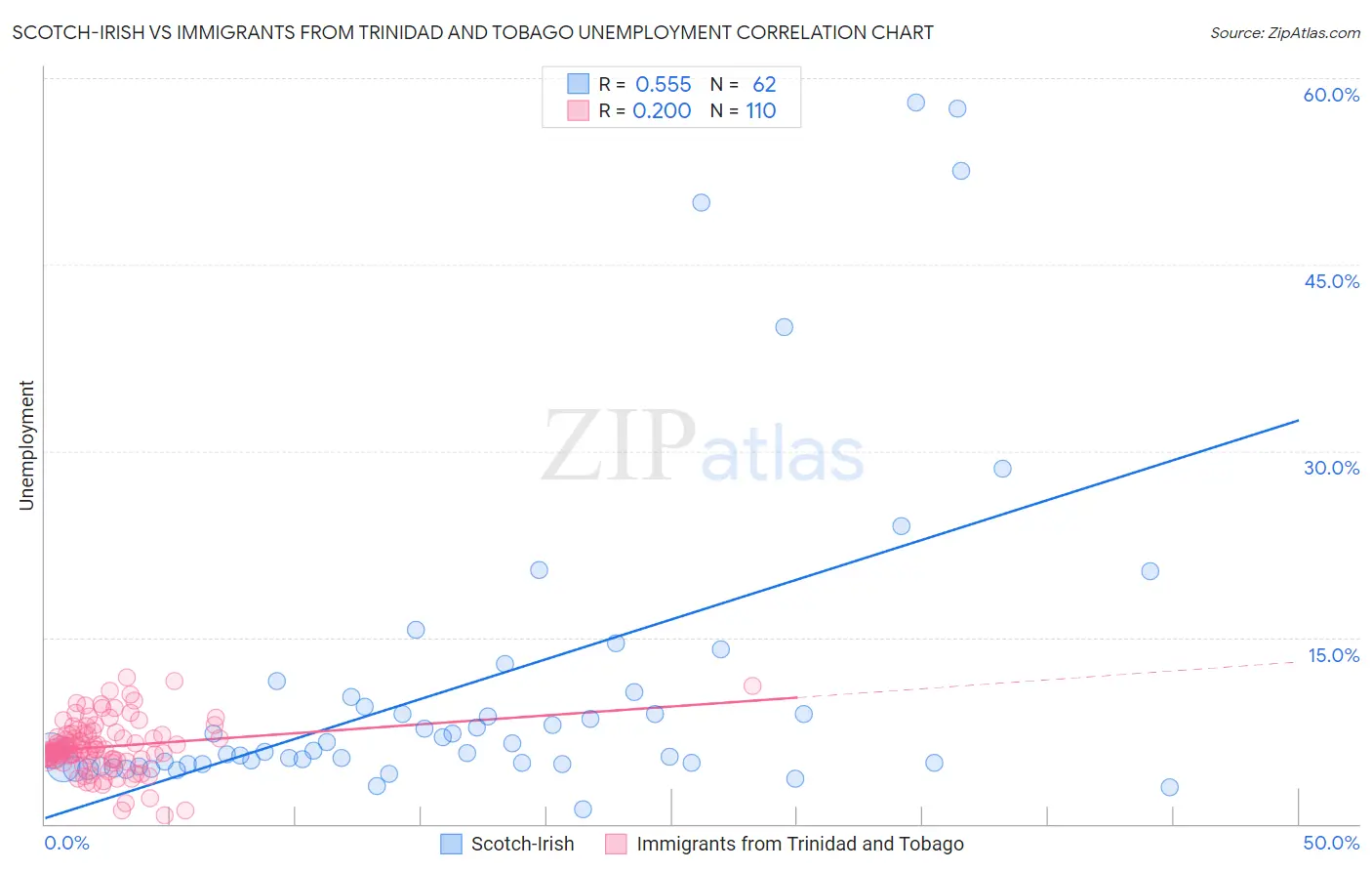 Scotch-Irish vs Immigrants from Trinidad and Tobago Unemployment