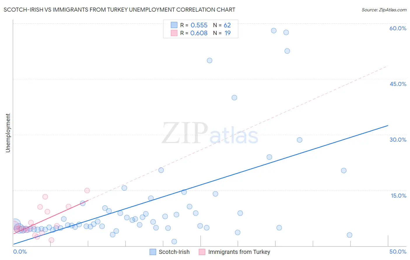 Scotch-Irish vs Immigrants from Turkey Unemployment