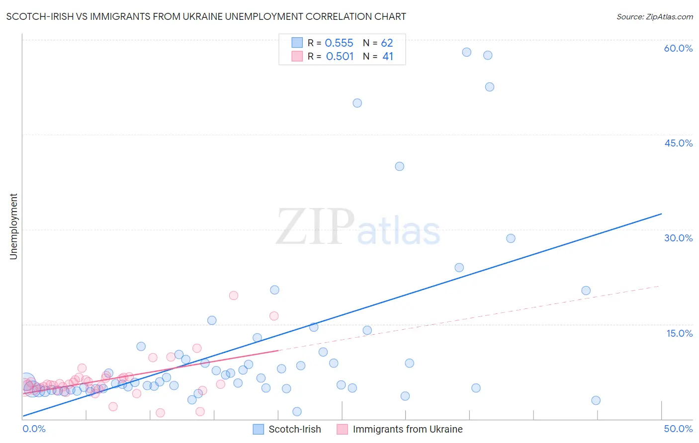 Scotch-Irish vs Immigrants from Ukraine Unemployment