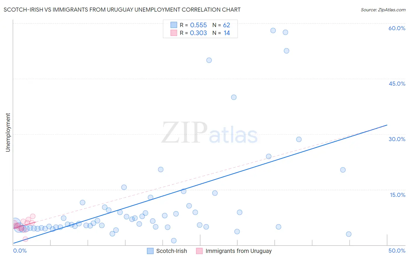 Scotch-Irish vs Immigrants from Uruguay Unemployment