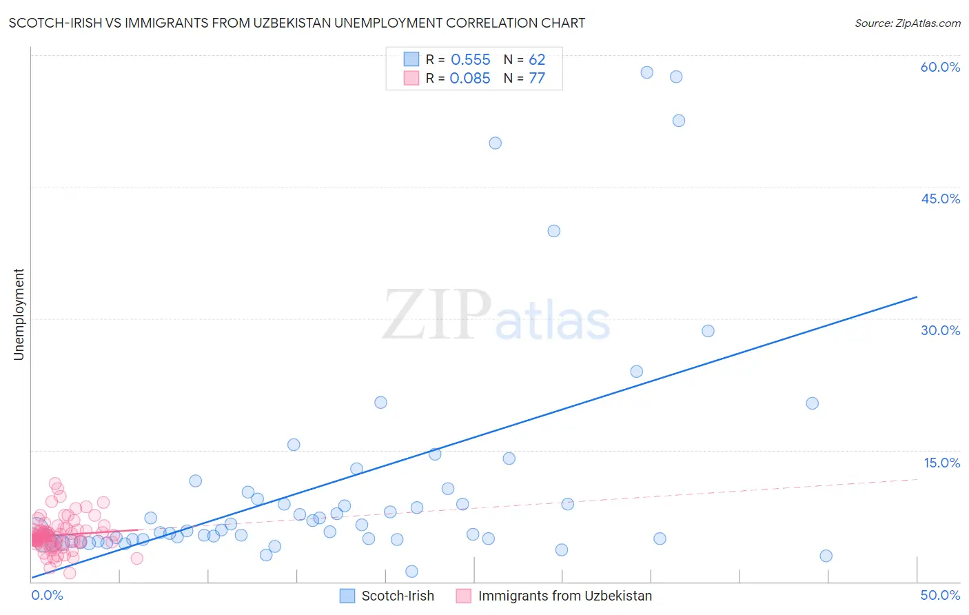 Scotch-Irish vs Immigrants from Uzbekistan Unemployment