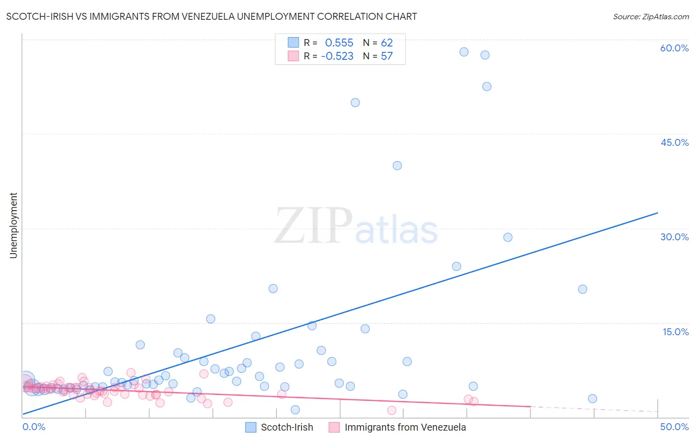 Scotch-Irish vs Immigrants from Venezuela Unemployment