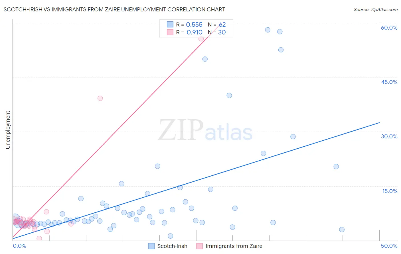 Scotch-Irish vs Immigrants from Zaire Unemployment