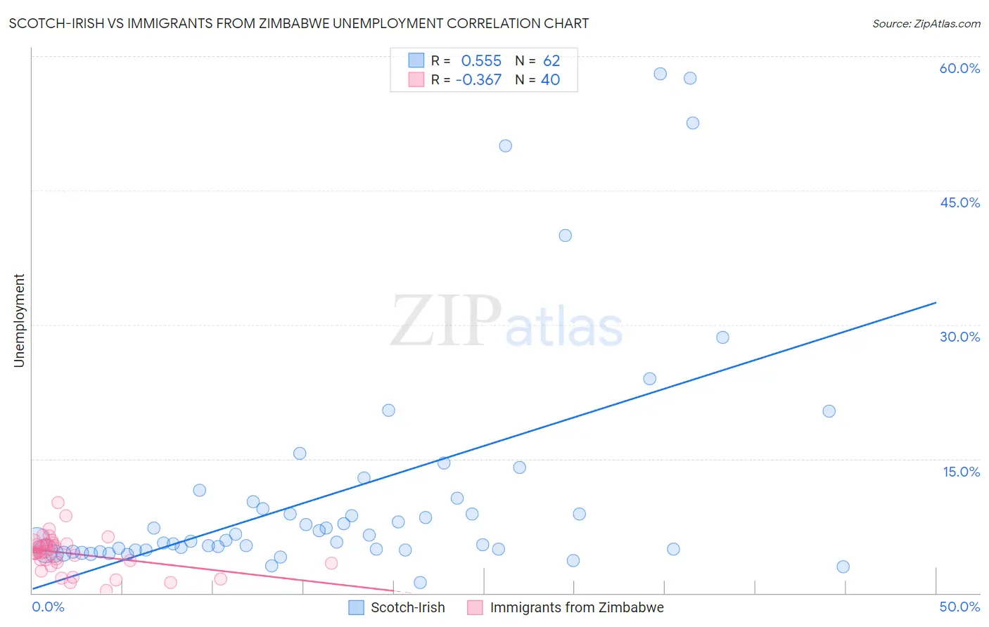 Scotch-Irish vs Immigrants from Zimbabwe Unemployment