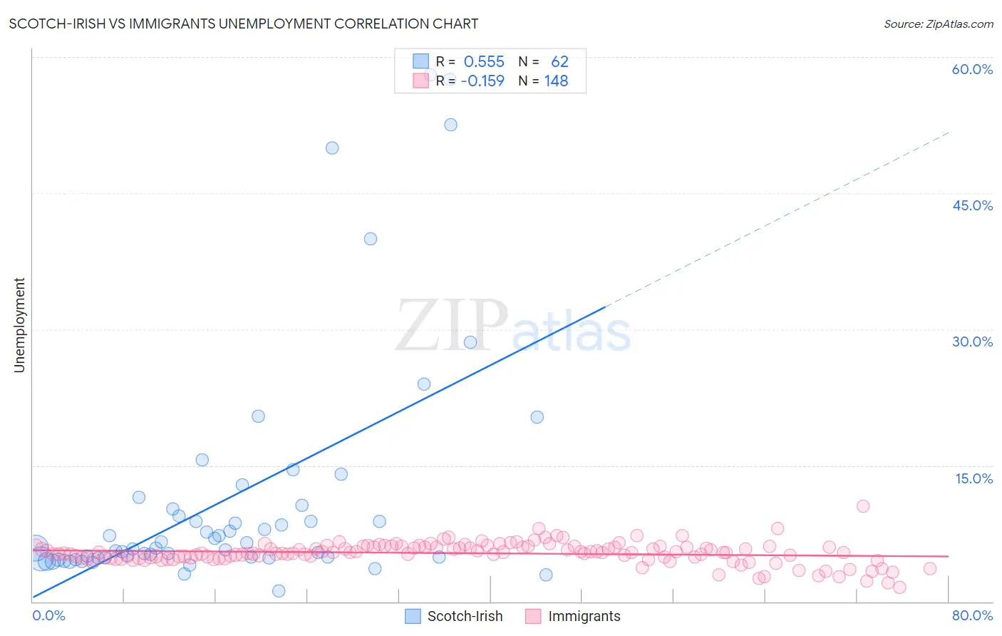 Scotch-Irish vs Immigrants Unemployment